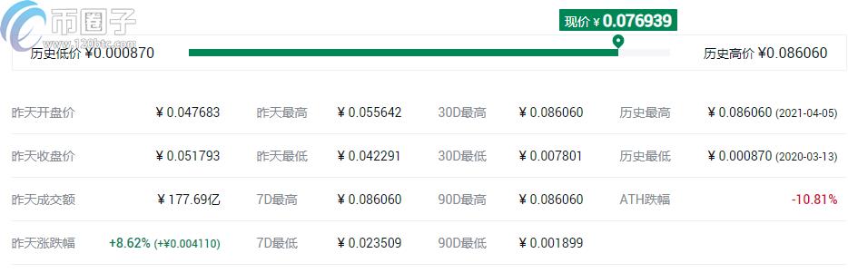 2022去中心化存储区块链项目代币有哪些，有什么价值