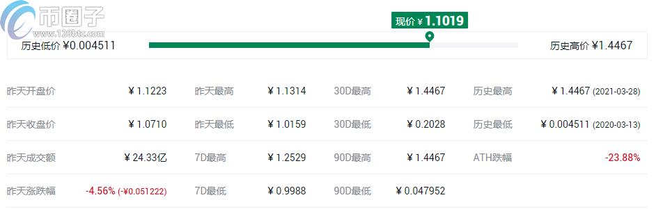 2022去中心化存储区块链项目代币有哪些，有什么价值