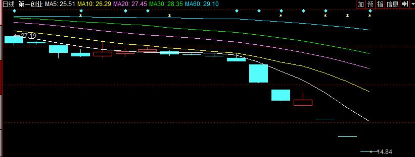 6天跌幅近40%，第一创业急跌背后的原因究竟是什么？