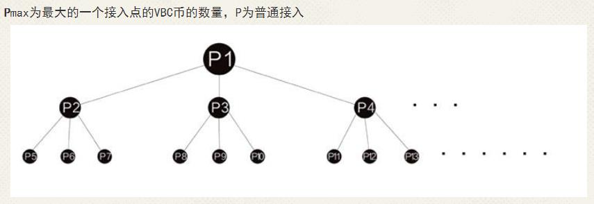 雷达币VBC的前世今生