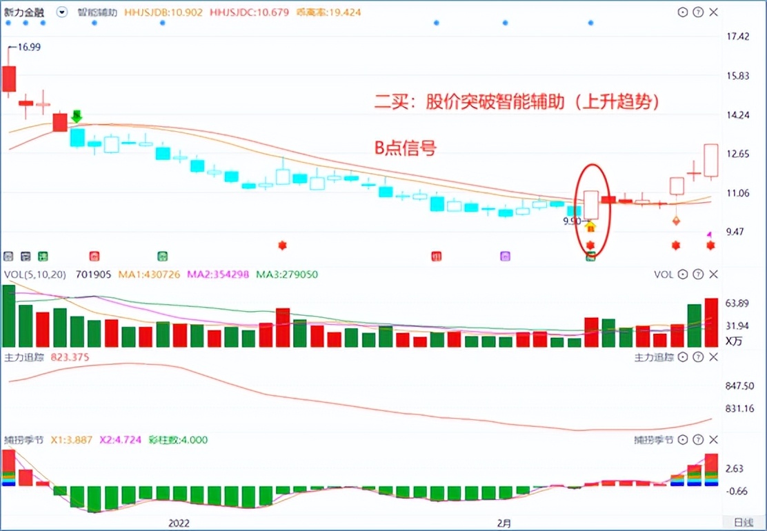 三买三卖，最重要的是买卖点。关注这2条线，轻松找到买卖点