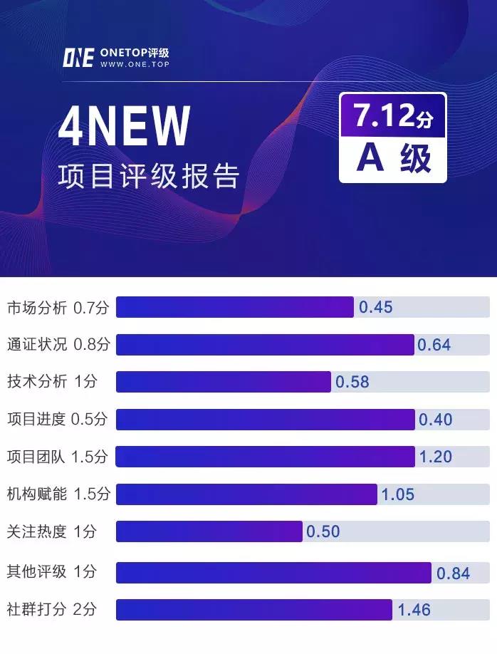 4NEW：全球首家区块链能源平台｜ONETOP区块链项目评级
