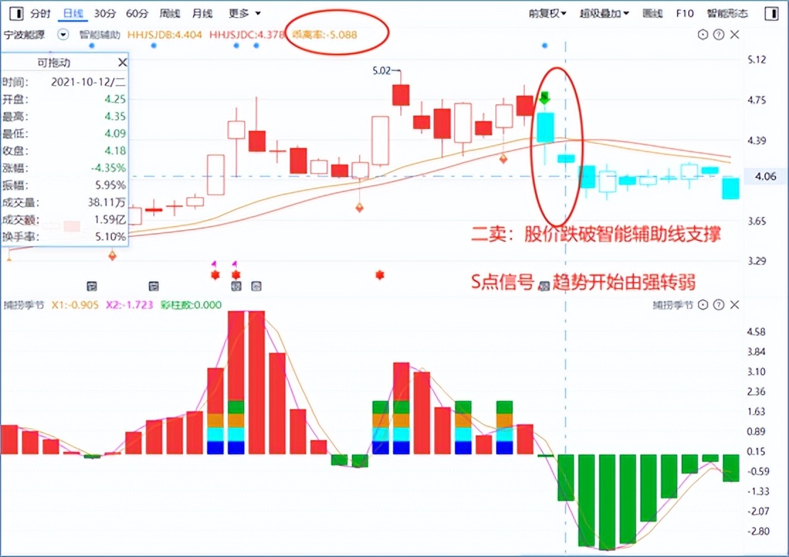 三买三卖，最重要的是买卖点。关注这2条线，轻松找到买卖点