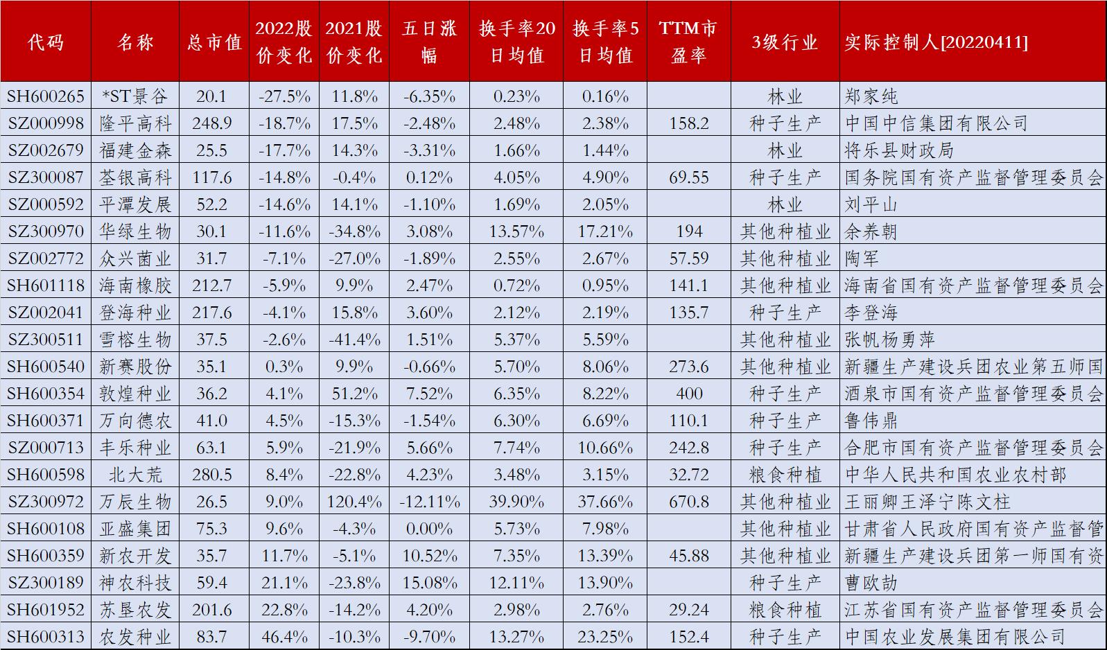 「农业」22只农业和种植业股解析