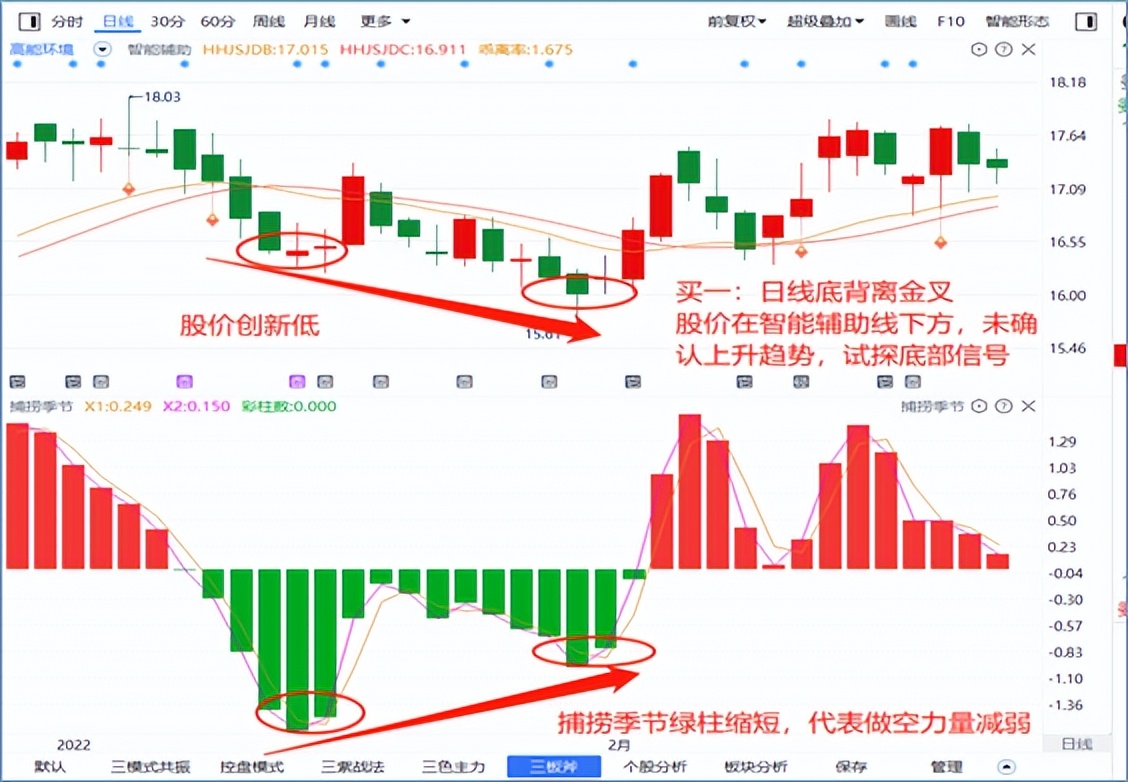 三买三卖，最重要的是买卖点。关注这2条线，轻松找到买卖点