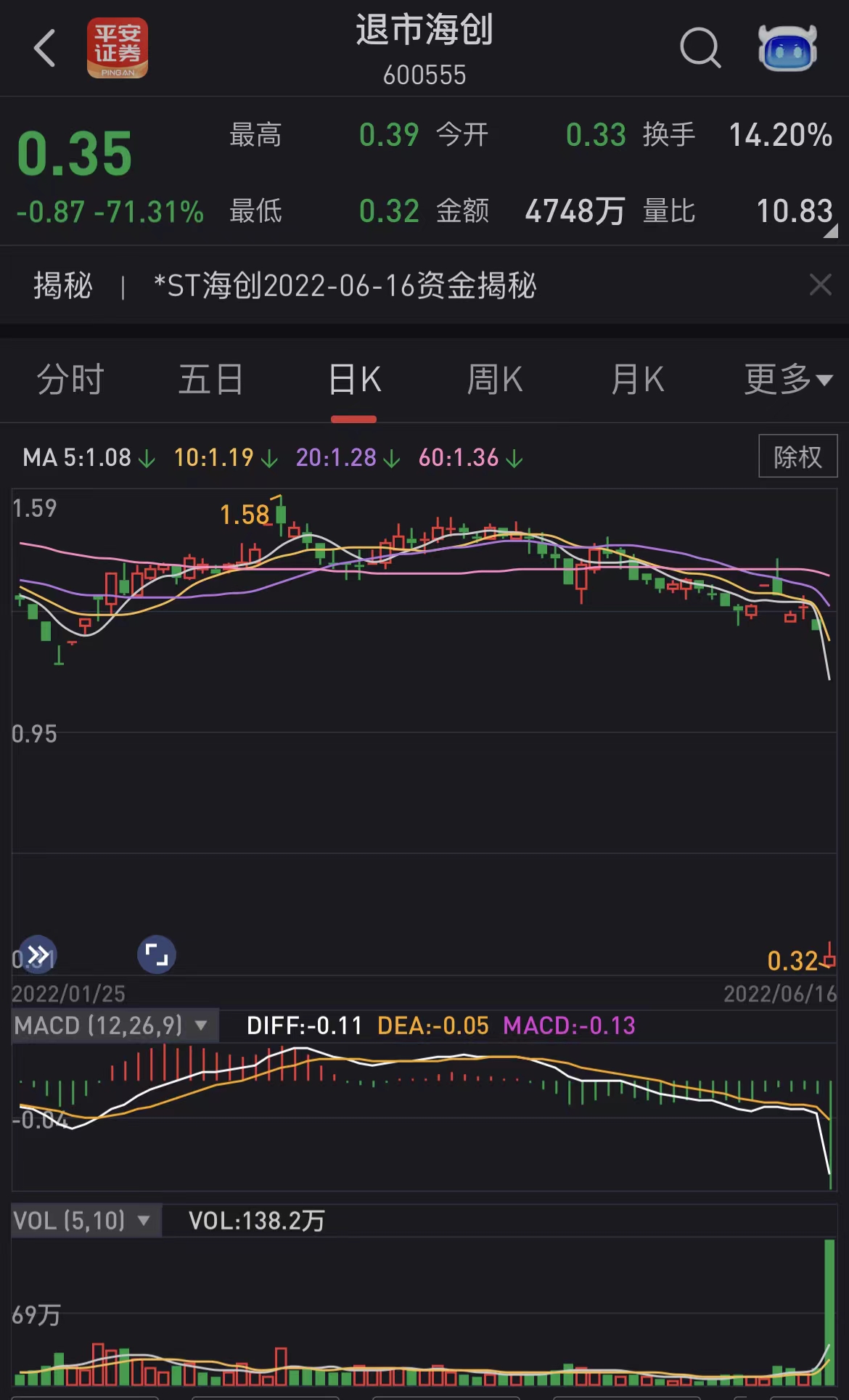 海航创新：暴跌71%