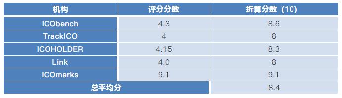 4NEW：全球首家区块链能源平台｜ONETOP区块链项目评级