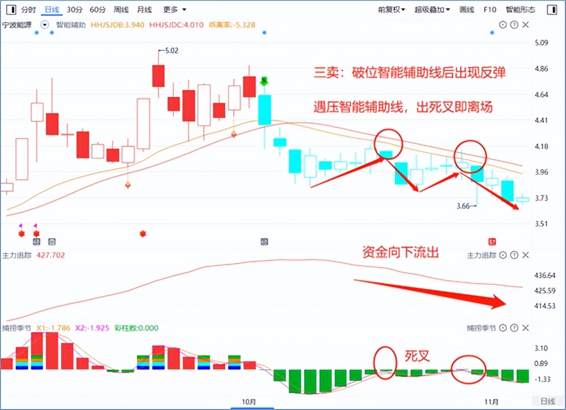 三买三卖，最重要的是买卖点。关注这2条线，轻松找到买卖点