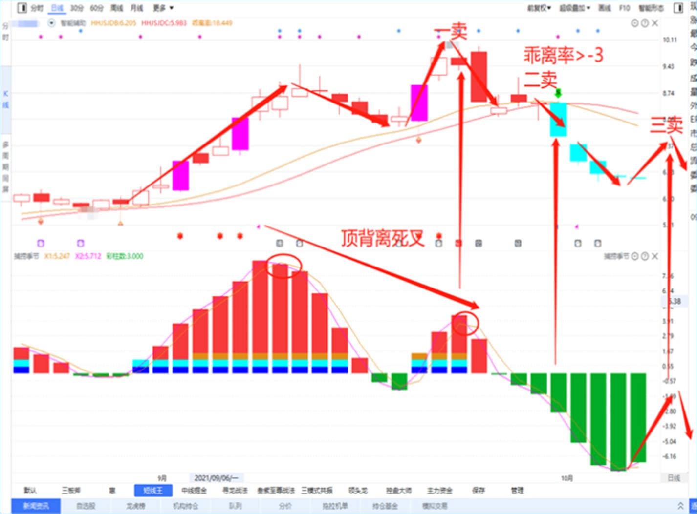 三买三卖，最重要的是买卖点。关注这2条线，轻松找到买卖点