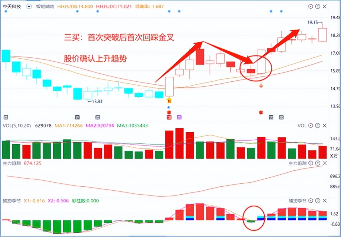 三买三卖，最重要的是买卖点。关注这2条线，轻松找到买卖点