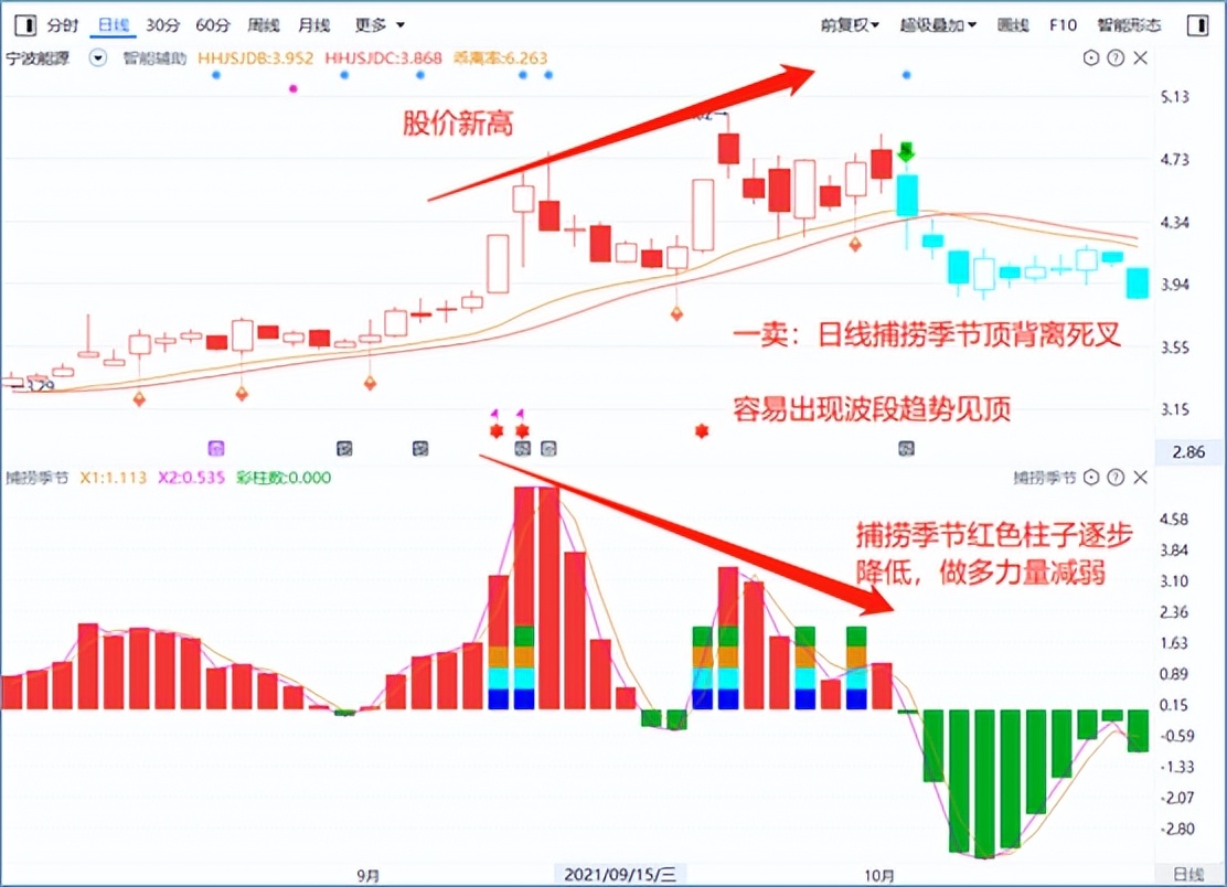 三买三卖，最重要的是买卖点。关注这2条线，轻松找到买卖点