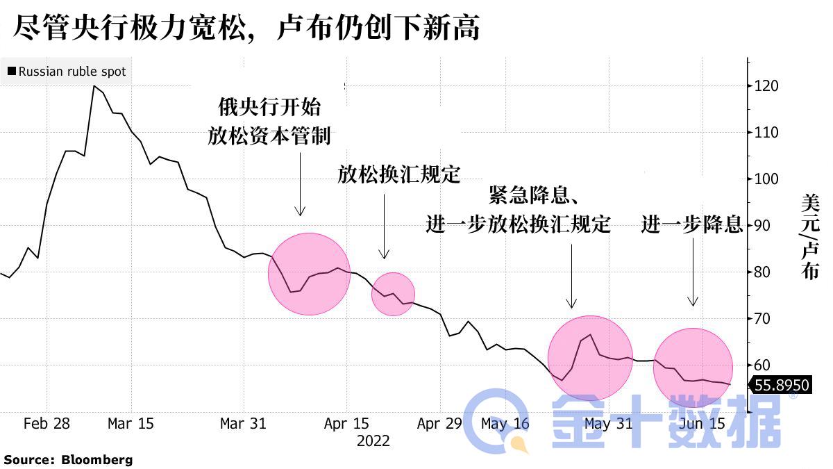 卢布强势飙升35%，汇率创下7年来最高位！涨到普京也头疼