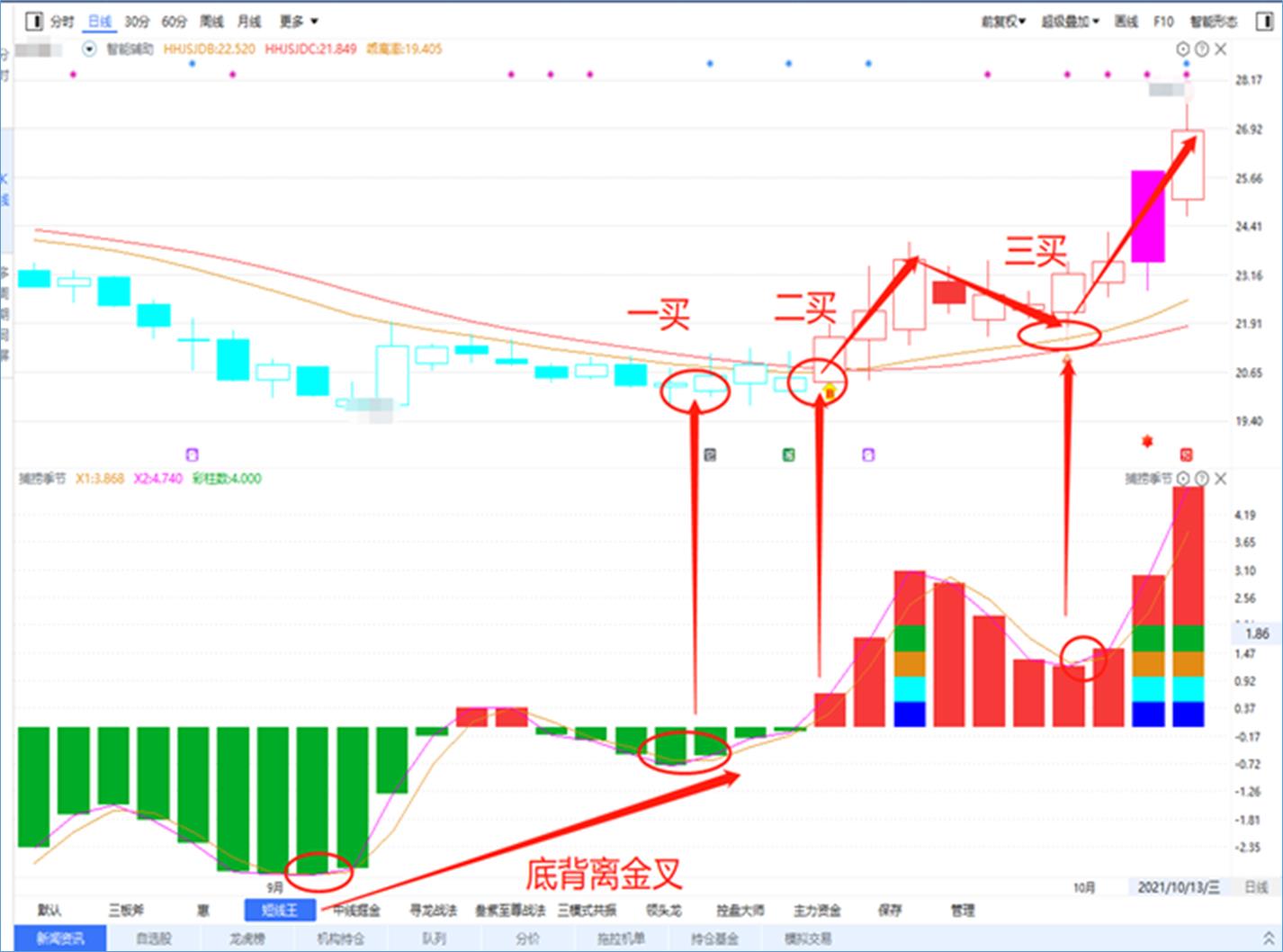 三买三卖，最重要的是买卖点。关注这2条线，轻松找到买卖点