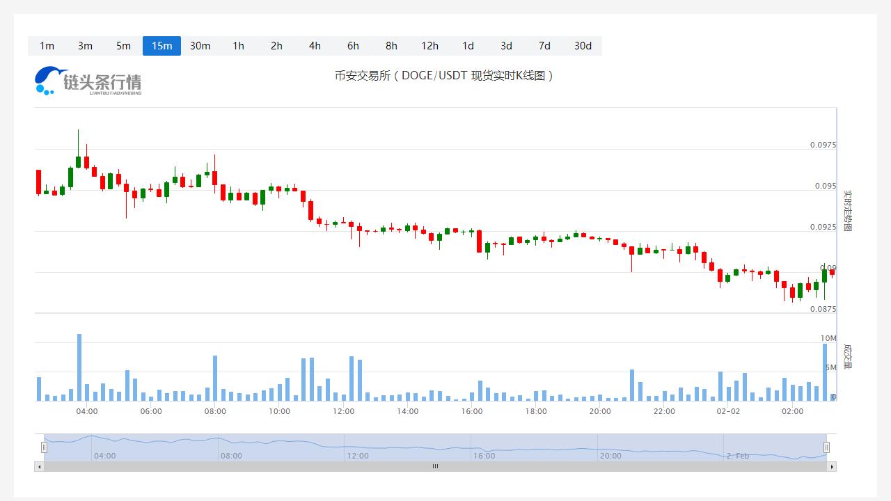 狗狗币今日最新币价_20230202狗狗币价格走势图1