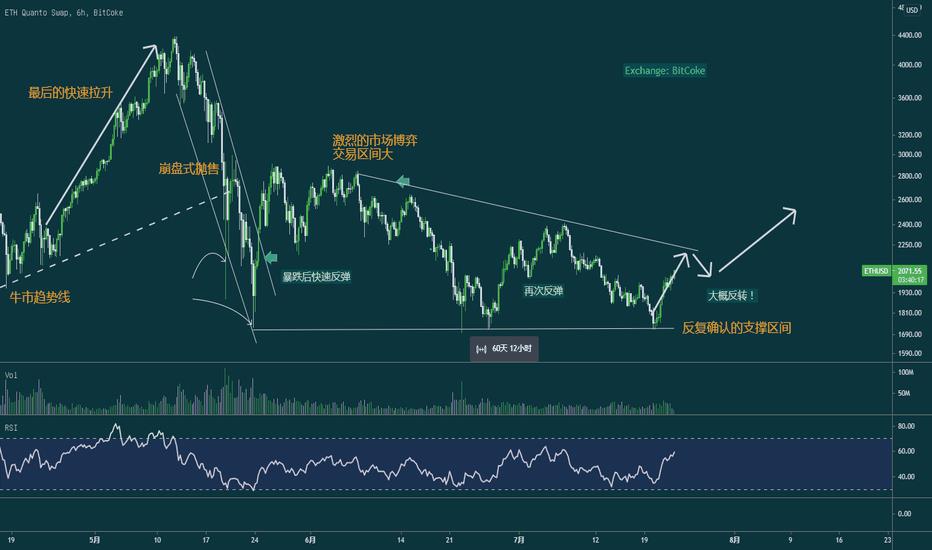 ETH下跌进入尾声，多头有美好的未来1